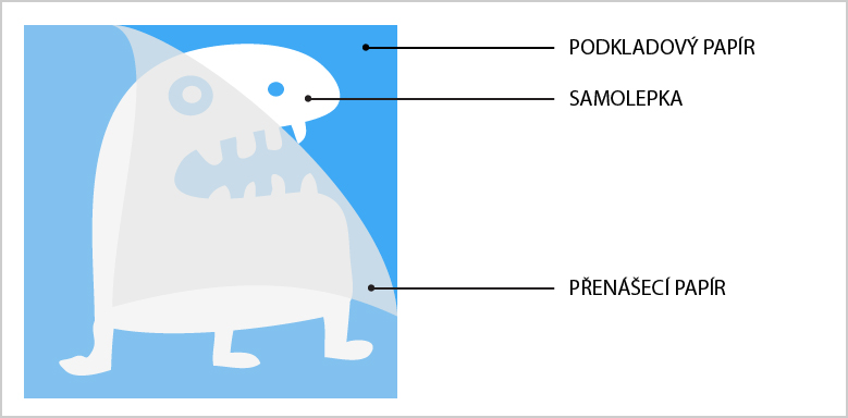 Popis řezané samolepky